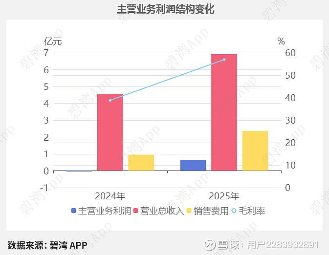 特一药业(002728)2025年三季报深度解读：主营业务利润扭亏为盈推动净利润同比大幅增长 2025年三季度，公司实现营收6.92亿元，同比 ...