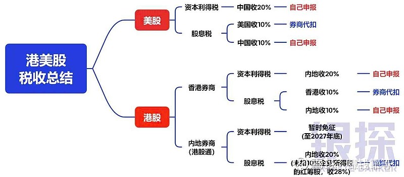 香港券商投资美股、港股如何交税 交税是每个公民的义务 - 雪球