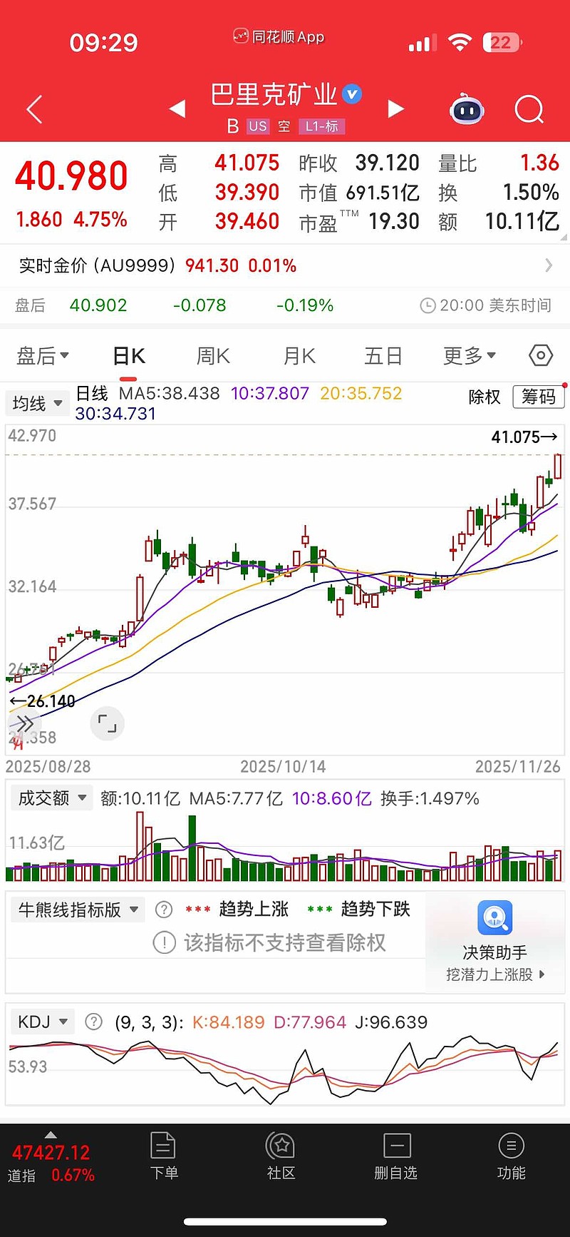 $山东黄金(SH600547)$$招金矿业(01818)$还是美股黄金股好，连破新高，跟金价一起共振，金价涨就新高！在A... - 雪球