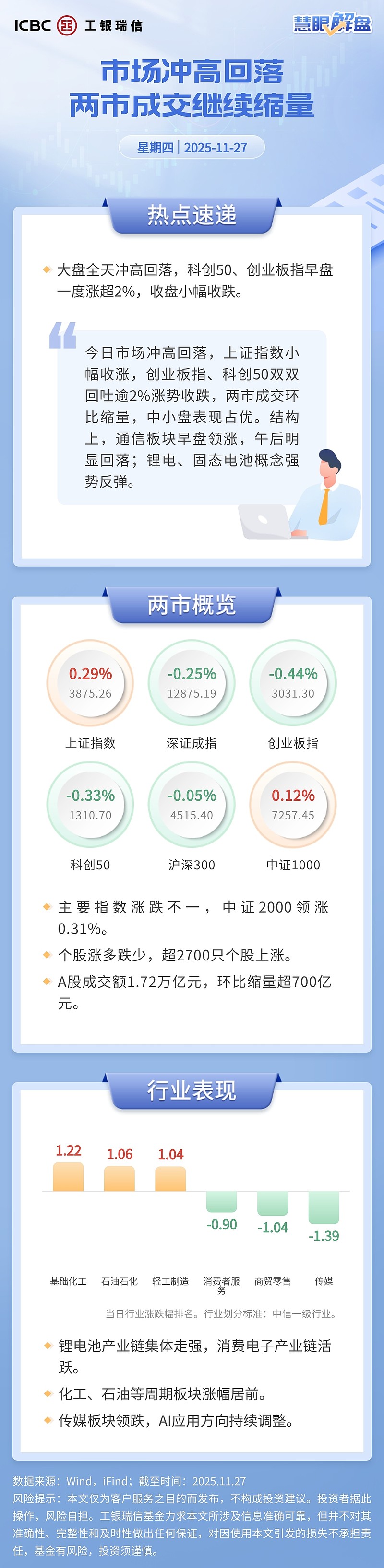 【1127慧眼解盘】市场冲高回落,两市成交继续缩量 #“纪联海”“易中天”,联手冲高# #海南板块走强,海南瑞泽涨停# $港股通科技30ETF ...