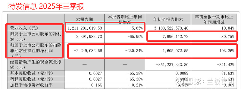 特发信息2025三季报深度解码：主业突围带动业绩反转，算力基建打开成长新空间 一、三季报核心亮点：净利润同比激增，扭亏为盈态势确立（一）盈利 ...