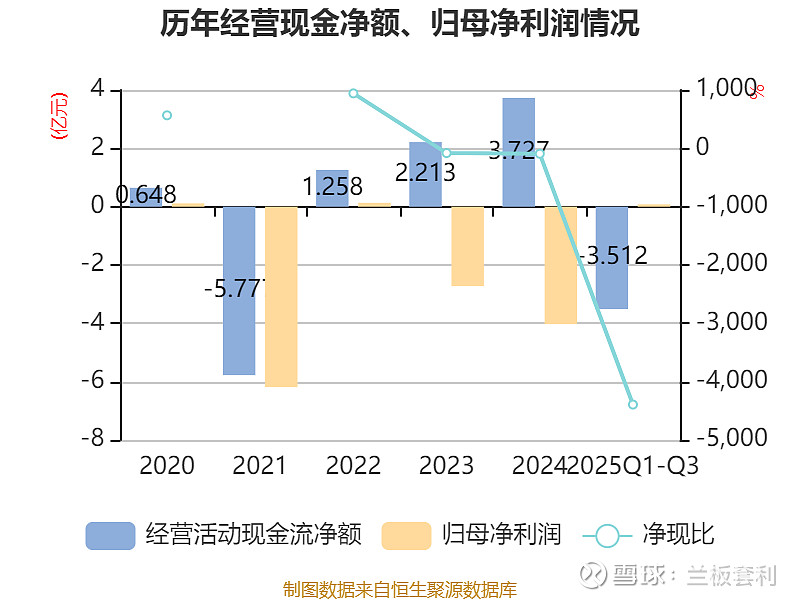特发信息2025三季报深度解码：主业突围带动业绩反转，算力基建打开成长新空间 一、三季报核心亮点：净利润同比激增，扭亏为盈态势确立（一）盈利 ...
