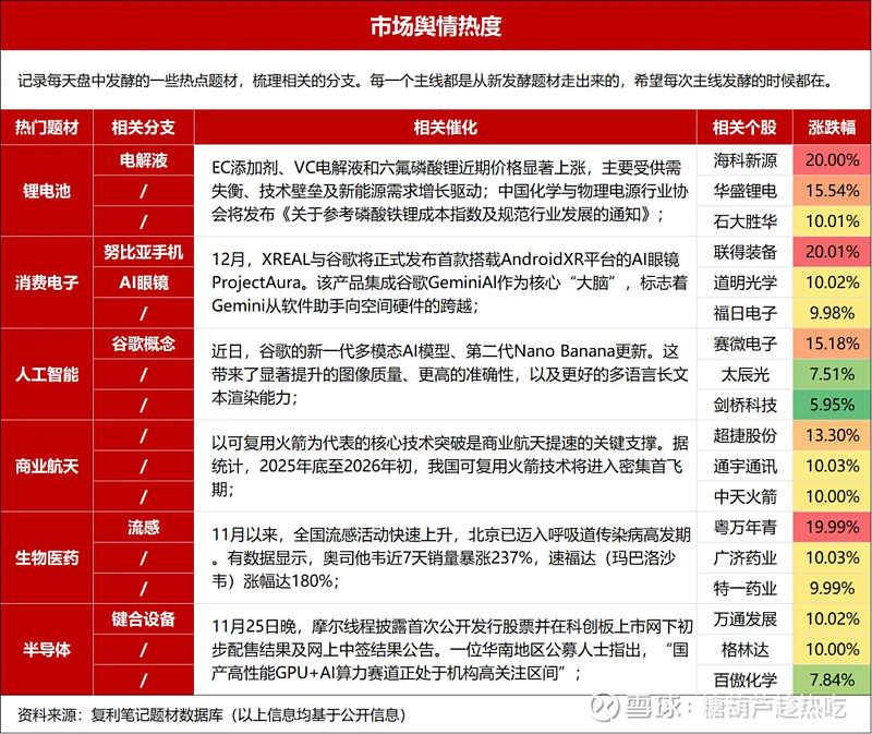 11月28日 盘前热点事件关注(各大热门题材概念股全梳理) 【个股热度榜】数据角度看,盘后讨论比较多的是锂电池、端侧AI以及流感,其它的,两岸 ...