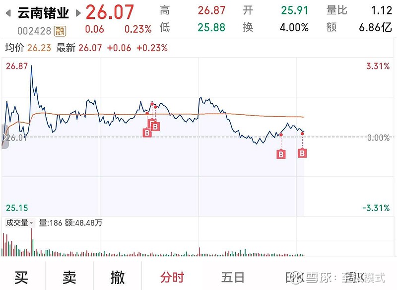 $云南锗业(SZ002428)$ 已全部仓位挪到这个股上了,等周末发酵,锗业被挖掘。 - 雪球