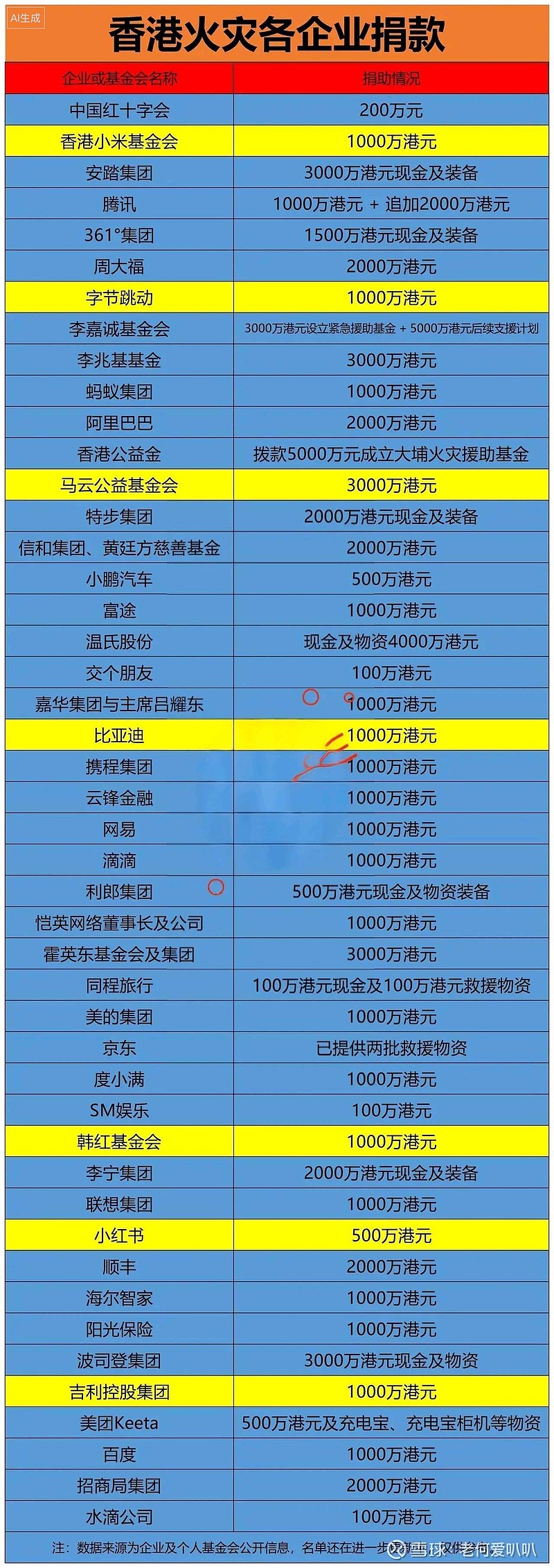 香港火灾各企业捐款一览表