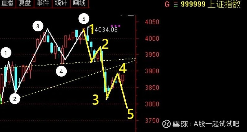 A股下周反弹到这一天! 第2张