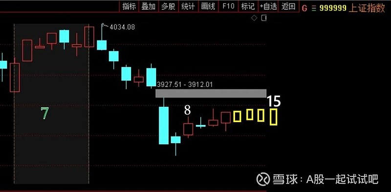 A股下周反弹到这一天! 第6张