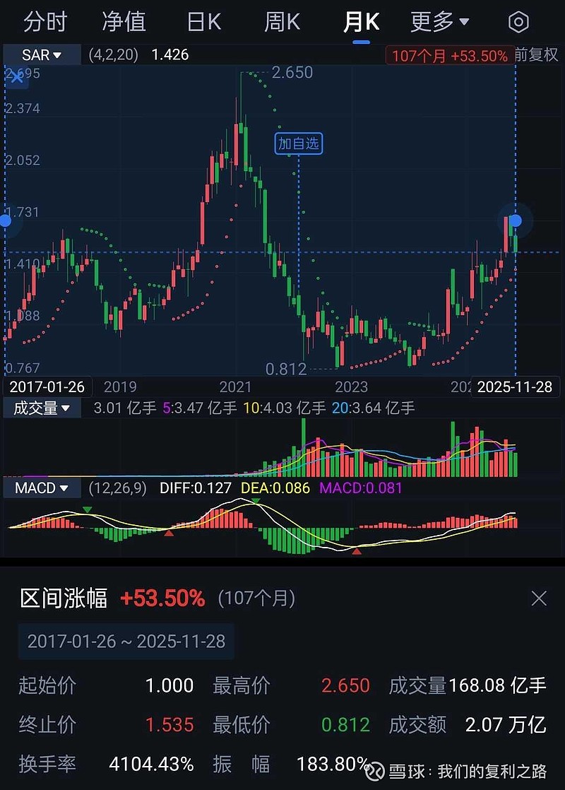 朋友告诉我,照抄我的一个代码赚钱了! 一、投资记录1.买卖记录1)本周买入少许 中概互联网ETF ,合计占总持仓3%。2)卖出 美团 ,价格 ...