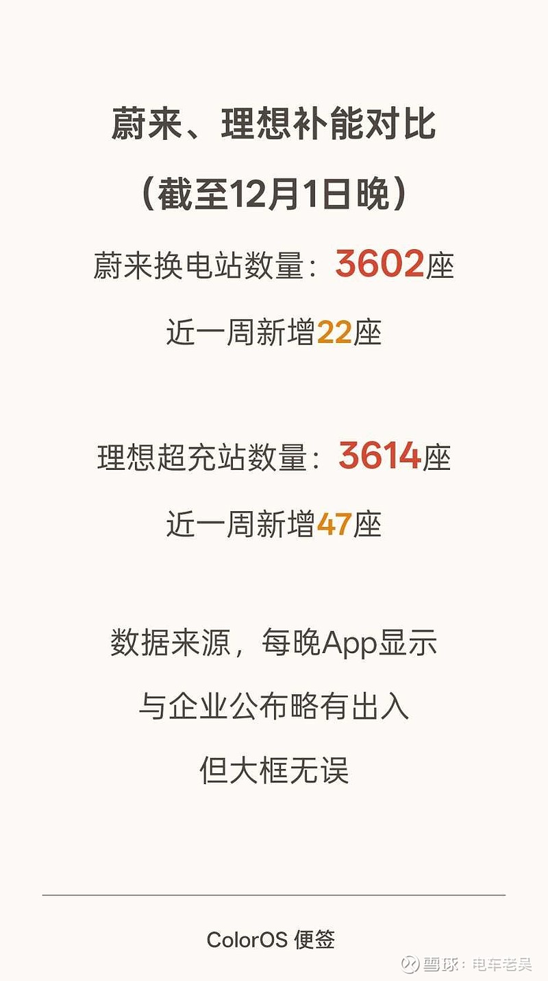 两家企业都投入巨大资源，建造补能[感谢][感谢]$理想汽车-W(02015)$$蔚来-SW(09866)$ - 雪球