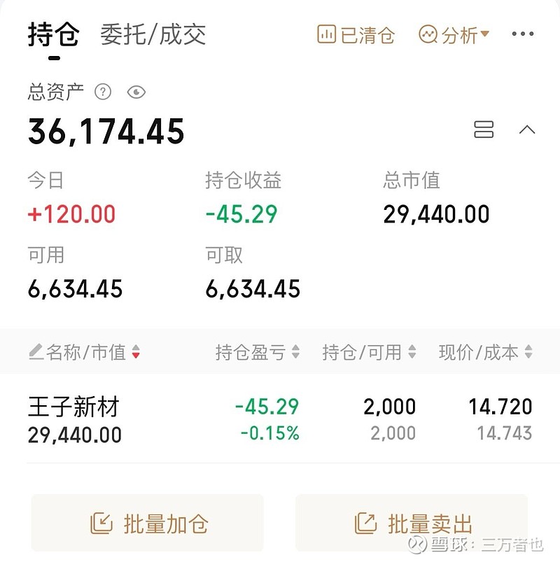 今天大盘直接到上周跳空缺口的压力位了，而且今天还放了量。明天能不能继续向上，我也不知道。 王子新材 ，继续看，没啥好说的... - 雪球
