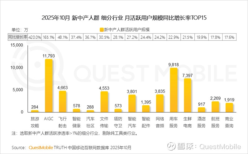 QuestMobile2025新中产人群洞察报告:2.78亿新中产消费能力、消费意愿齐升,... QuestMobile数据显示,截止到 ...