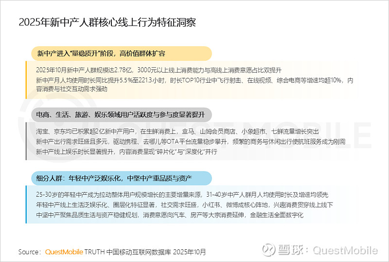 QuestMobile2025新中产人群洞察报告:2.78亿新中产消费能力、消费意愿齐升,... QuestMobile数据显示,截止到 ...