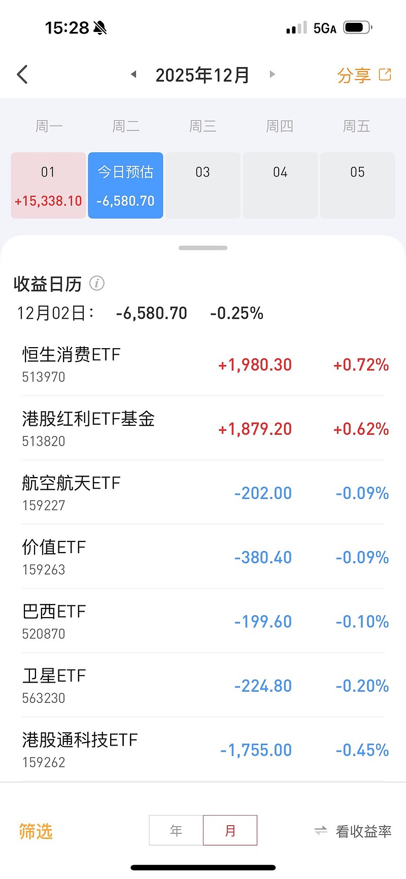 今天巨亏0.65万,还好没有把昨天盈利都亏完大家今天收益如何? - 雪球