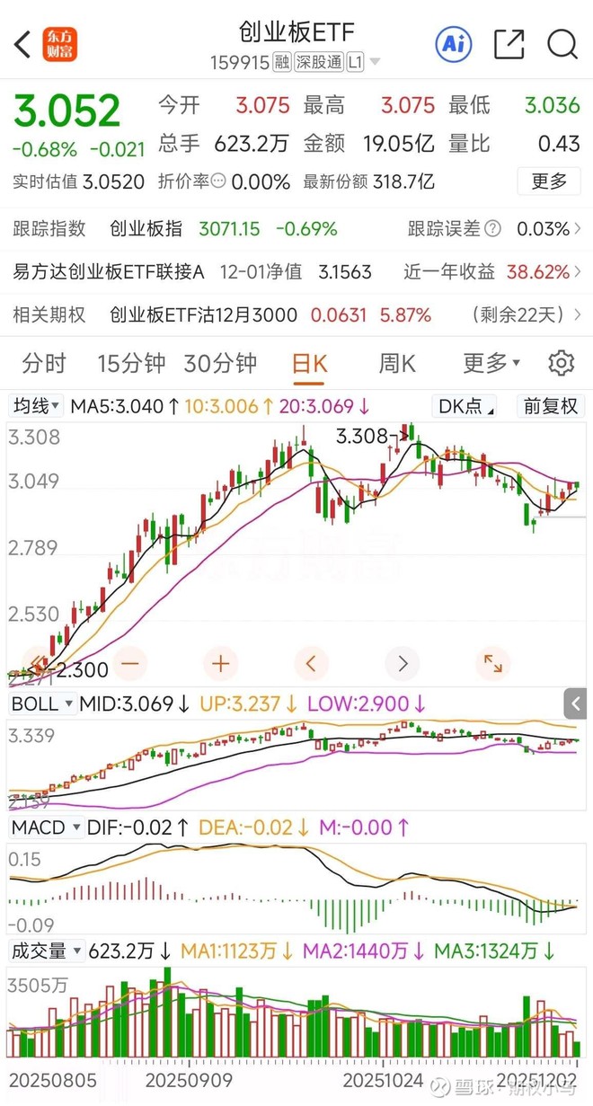 创业板ETF(SZ159915)股票股价_股价行情_讨论_资讯_财报_数据报告- 雪球