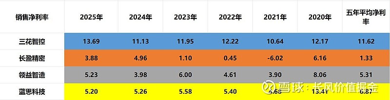 三花智控、长盈精密、领益智造、蓝思科技,人形机器人实力谁强 经过两三个月的调整,最近人形机器人又有蠢蠢欲动之势。而且从近期披露的订单来看,人形 ...