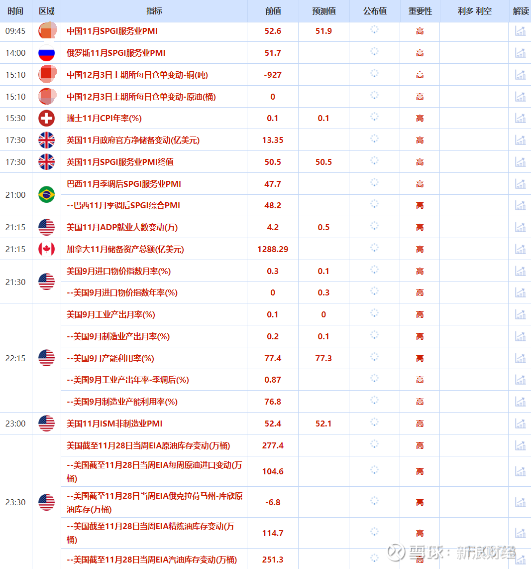 12月3日财经早餐：投资者获利了结，金价回落至4200关口，油价因俄乌和平希望下跌来源：滚动播报汇通财经 APP讯——周三（北京时间12月3日）亚市早盘，现货黄金交投于4209美元/盎司附近，金价周二...