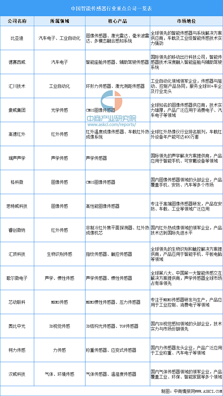 2025年中国智能传感器产业链图谱及投资布局分析(附产业链全景图) 中商情报网讯:智能传感器是“感知层”的核心技术,通过集成计算、通信、自适应 ...