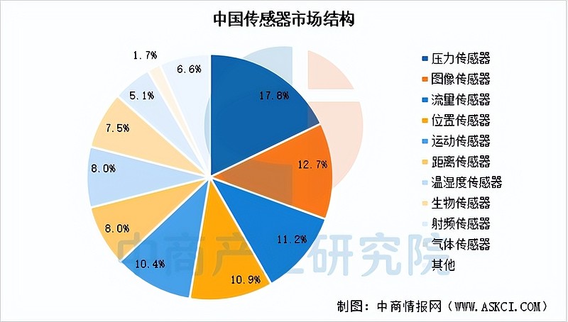 2025年中国智能传感器产业链图谱及投资布局分析(附产业链全景图) 中商情报网讯:智能传感器是“感知层”的核心技术,通过集成计算、通信、自适应 ...