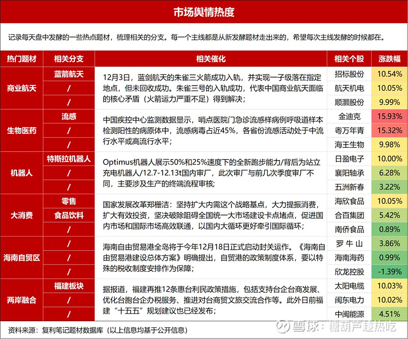 12月4日 盘前热点事件关注(各大热门题材概念股全梳理) 【个股热度榜】数据角度看,盘后讨论比较多的是商业航天、国产GPU以及流感,其它的 ...