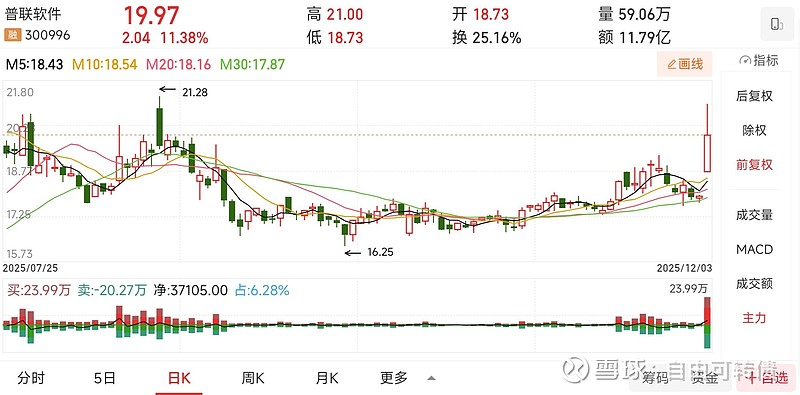 三季报显示的营业总收入为3.00亿元,同比增长2.17%。扣非归母净利润为-6...