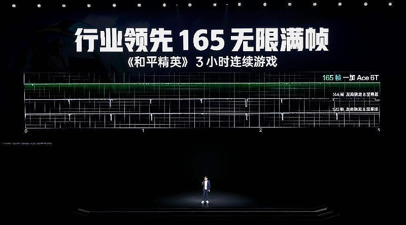 同档唯一165无限满帧体验，一加 Ace 6T首销到手价2399元起-锋巢网