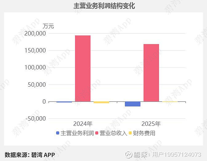 香飘飘(603711)2025年三季报深度解读：主营业务利润同比亏损增大导致净利润由盈转亏 2025年三季度，公司实现营收16.84亿元，同比 ...