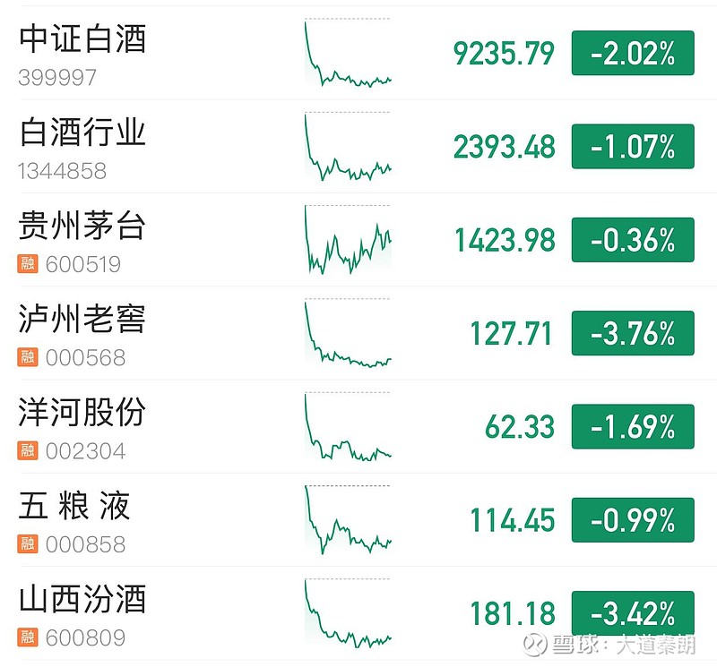 全仓白酒有多惨…… 今天白酒再受重创,中证白酒指数前天下跌1.27%、昨天下跌1.44%、今天再下跌2.02%,连续3天的加速下跌,把不少老 ...