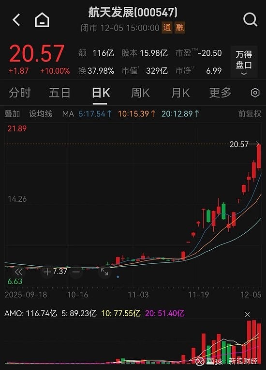 A股突变!这一板块,大爆发!000547,10个涨停板! 来源:e公司 12月5日午后,大金融板块大幅拉升, 中银证券 等直线涨停。本周商业 ...