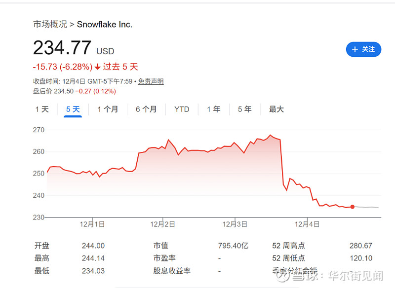 高盛依然看好Snowflake:增速放缓不足为虑,核心指标健康,AI势头依然很猛 尽管 Snowflake 最新公布的财报显示营收增速较此前有 ...
