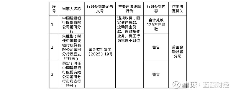 、固定资产贷款、流动资金贷款、理财投资业务、员工行为管理不到位。...