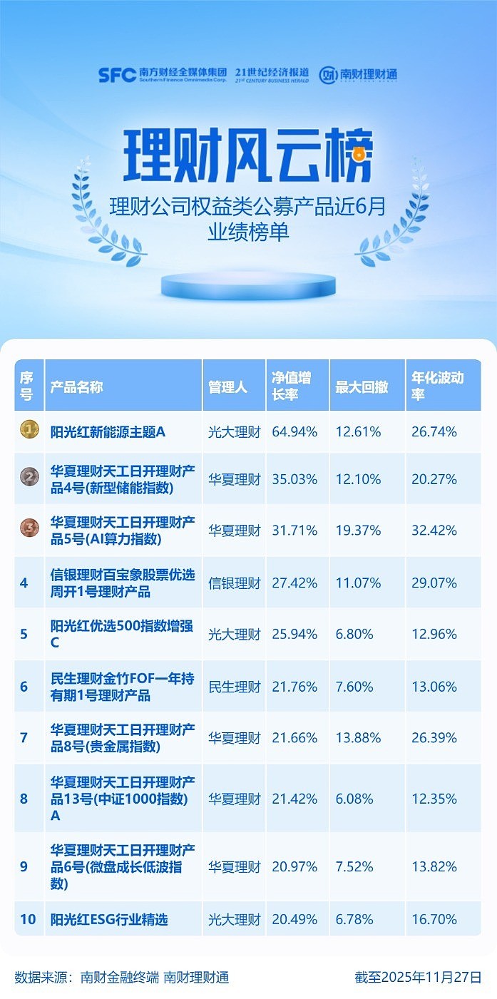 。（证券时报网）近6个月权益类公募理财业绩冠军三季度遭净赎回超800万份