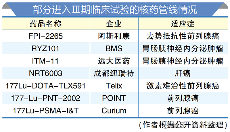 核药商业化:从一枝独秀到群雄逐鹿 文 王路泰 医药经济报 放射性药物(核药)正迎来商业化的高光时刻。诺华重磅单品Pluvicto今年前三季度 ...