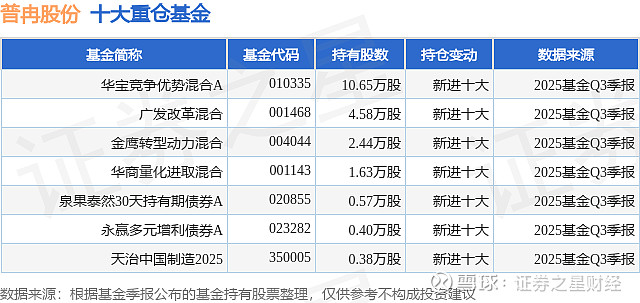 12月9日普冉股份涨9.58%，华宝竞争优势混合A基金重仓该股 证券之星消息，12月9日普冉股份（688766）涨9.58%，收盘报136. ...