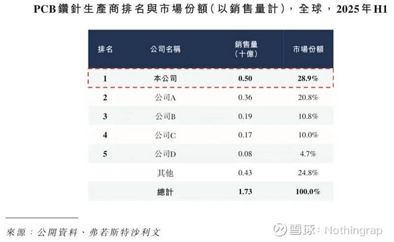 PCB钻针分享 这两天在做 中钨高新 的深度报告,今天先分享一下PCB钻针的竞争格局与市场规模预测,后续再继续分享个股深度$鼎泰高科(S ...