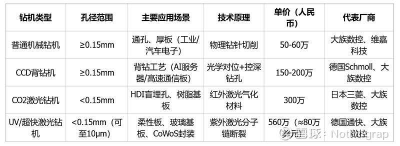 PCB钻针分享 这两天在做 中钨高新 的深度报告,今天先分享一下PCB钻针的竞争格局与市场规模预测,后续再继续分享个股深度$鼎泰高科(S ...