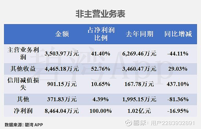 再升科技(603601)2025年三季报深度解读：主营业务利润同比大幅下降导致净利润同比下降 2025年三季度，公司实现营收9.85亿元，同比 ...