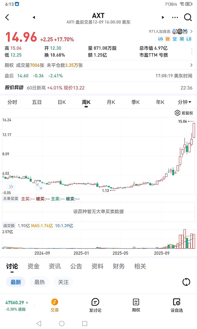 $云南锗业(SZ002428)$ 同种不同命都是生产磷化铟晶圆的公司,美国的 AXT 涨了13倍,中国的 云南锗业 涨了... - 雪球