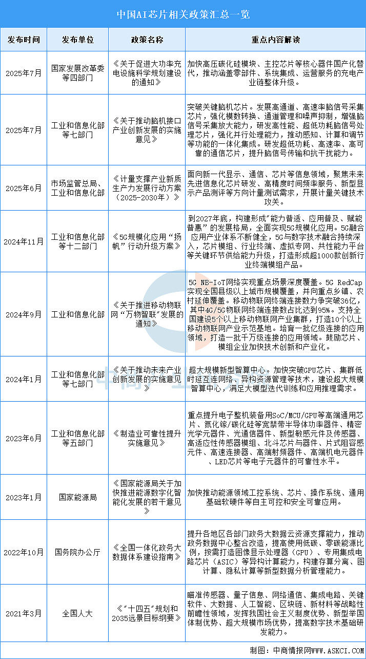 2026年中国AI芯片行业市场前景预测研究报告(简版) 中商情报网讯:AI芯片正通过架构创新驱动算力持续突破,TPU在特定场景下的计算性能较 ...
