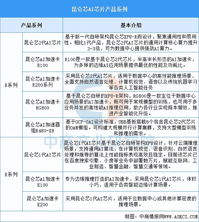 2026年中国AI芯片行业市场前景预测研究报告(简版) 中商情报网讯:AI芯片正通过架构创新驱动算力持续突破,TPU在特定场景下的计算性能较 ...