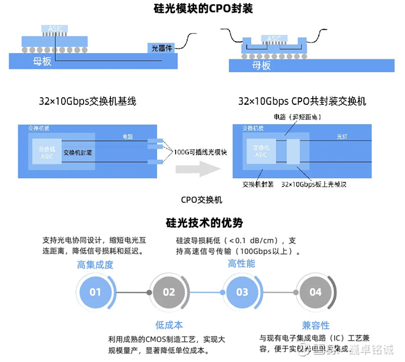 硅光 01硅光技术概览AI大模型训练和推理对带宽的需求呈指数级增长，持续拉动高速光模块的需求。800G光模块已成为数据中心的主... - 雪球