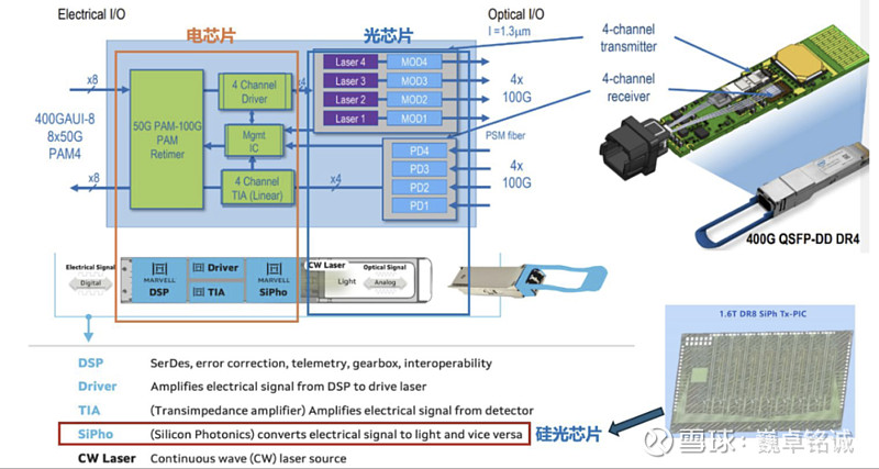 硅光 01硅光技术概览AI大模型训练和推理对带宽的需求呈指数级增长,持续拉动高速光模块的需求。800G光模块已成为数据中心的主... - 雪球