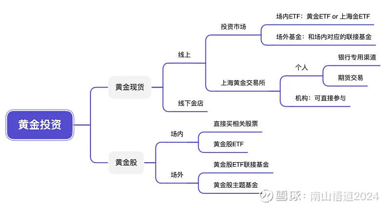 投资黄金的正确方式