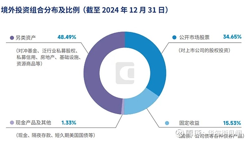 中国头号基金的“十万亿投资底盘” 在中国庞大的国家资产体系中,中投公司始终是一家异常低调的机构。 它既不是一般意义上的基金管理人,也不是简单 ...
