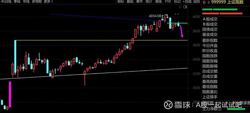 恭喜大家,A股逃顶成功! 第4张