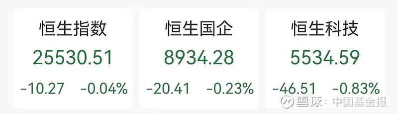 恒生指数成份股中，37只上涨，50只下跌。汇丰控股上涨2.06%，翰森制药上涨1