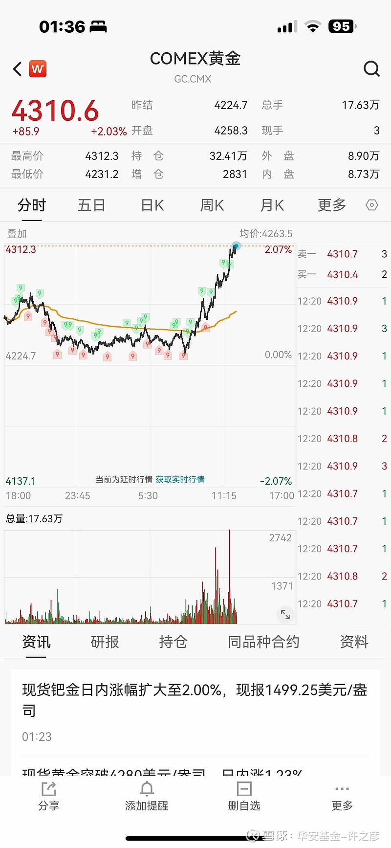 金价再次突破4300美元.美国劳工部周四公布的数据显示，截至12月6日当周，首次申请失业救济人数升至23.6万人，这一涨...