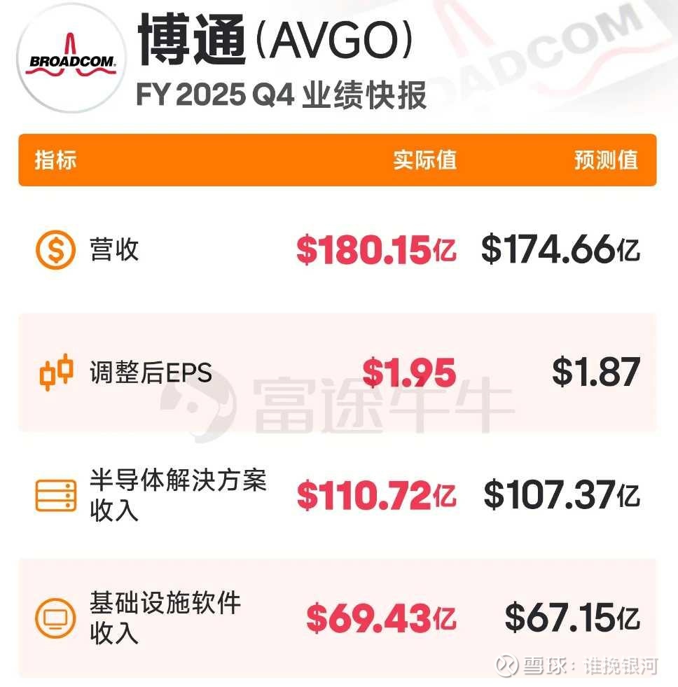 博通财报迷局：营收暴增28%却遭5%抛售，730亿AI订单背后的五大隐忧当美东时间12月11日美股盘后， 博通（AVGO ）交出2025财年Q4财报时，资本市场上演了一场极具戏剧性的反转：财报...