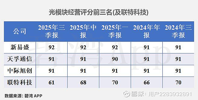 联特科技(301205)2025年三季报深度解读：主营业务利润同比大幅增长推动净利润同比大幅增长 2025年三季度，公司实现营收8.47亿元 ...