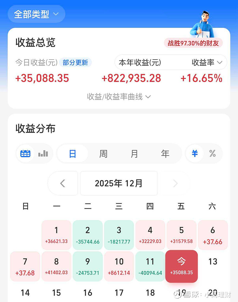 太给力，它们都创新高了！ 1.今晚基金收益更新啦！小高今天回血盈利，基金整体预计盈利4.0万元左右（目前还没全部更新完）！好家伙，没想到今天 ...