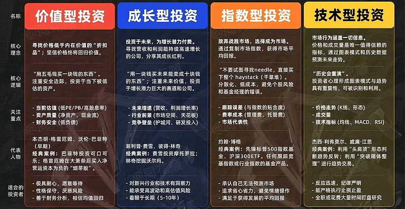 投资类型归类 如图自己归类 - 雪球